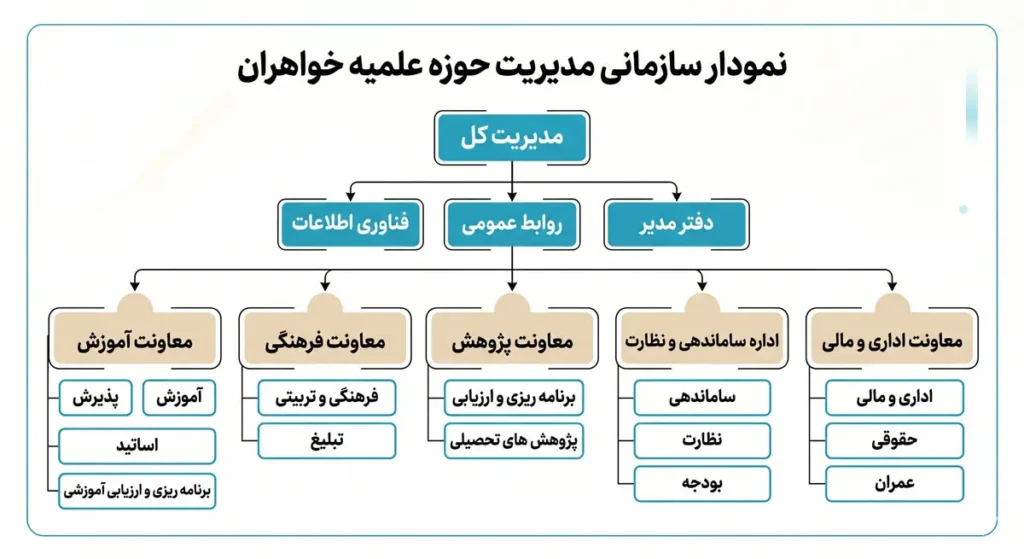 بخش های مدیریت حوزه علمیه خواهران: مدیریت دفتر مدیر روابط عمومی فناوری اطلاعات معاونت اموزش آموزش پذیرش اساتید برنامه ریزی و ارزیابی آموزشی معاونت فرهنگی فرهنگی و تربیتی تبلیغ معاونت پژوهش برنامه ریزی و ارزیابی پژوهش های تحصیلی اداره ساماندهی و نظارت ساماندهی نظارت بودجه معاونت اداری و مالی اداری و مالی حقوقی عمران